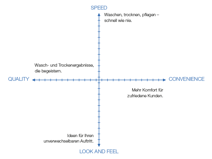 4 Dimensionen für erfolgreiches Waschgeschäft