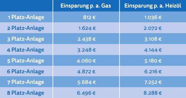 Diese Tabelle zeigt, wie viel Energie und Geld sich mit der Umrüstung auf eine Kaltwasser-Autowaschanlage von Washtec einsparen lassen.