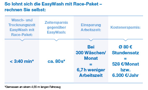 Trockner im Maschinenvorlauf senkt sich schnell in Richtung Fahrzeugdach